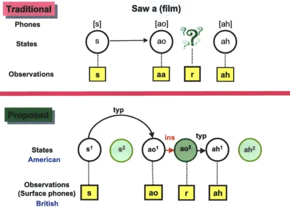 Figure  3-4:  A  traditional  HMM  system  does  not  handle  insertion  transformations,  so insertion  states  are introduced  in the  proposed  HMM  architecture.