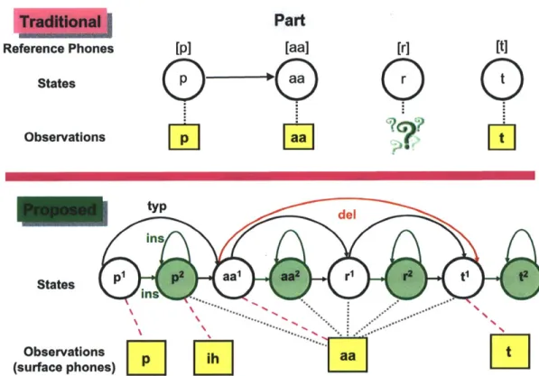 Figure  3-6:  Comparison  between  traditional  HMM  and  proposed  HMM  network.