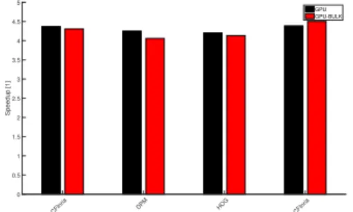 Figure 4 presents speedups of both GPU variants ver- ver-sus CPU variant for detector with 50 particles