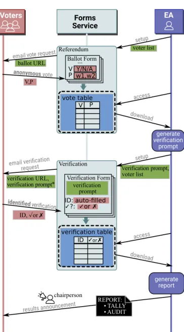 Figure 2: Main steps of Phrase-Verified Voting. Each voter enters in a voting form their passphrase and vote (P ,V )