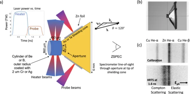 FIG. 1. (a) A schematic of the target geometry, laser configurations, and scattering k-vectors