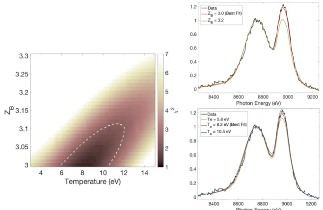 FIG. 5. Left: a χ 2 map versus electron temperature and B ionization state. 1σ confidence intervals are marked by the white dashed curve