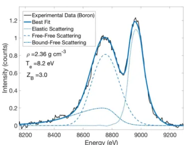 FIG. 6. A comparison of the experimentally measured boron electron temperatures versus time with predictions from 1D  rad-hydro simulations for several different incident laser intensities
