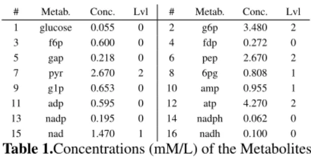 Table 1.Concentrations (mM/L) of the Metabolites and their discretized levels for steady states Inductive Logic Programming, used for induction or abduction (Mooney, 1997), allows to deal with  dis-crete levels (symbols) and qualitative rules (Doncescu et 