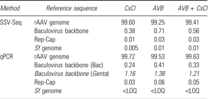 Table 2. Percentages of DNA species in rAAV-GFP-Puro preparations depending on the purification process