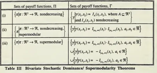 Table III Bivariate Stochastic Dominance/ Supermodularity Theorems