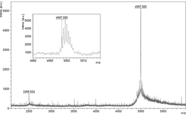 Fig 4. MALDI-TOF mass spectrum of the major hydrolysis product of AvBD7 following incubation with Cat K