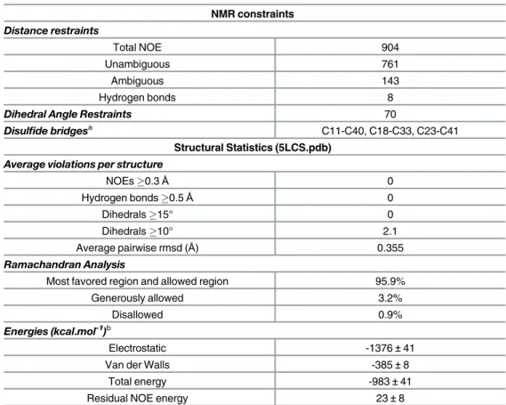 Table 4. NMR constraints and structural statistics.