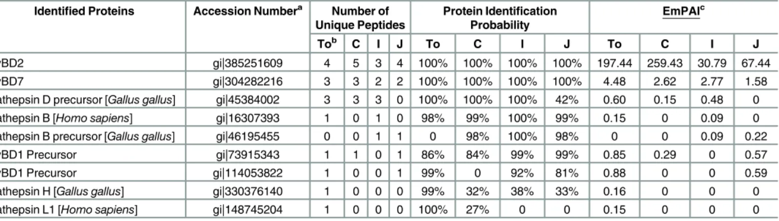 Table 1. Identification of AvBDs and cathepsins in protein extracts from intestinal segments analysed by bottom-up mass spectrometry (nanoLC-MS/MS).