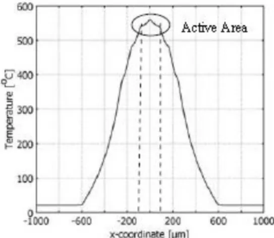 Figure 10: Joule effects increasing from blue to red in a) Previous structure and b) New structure 