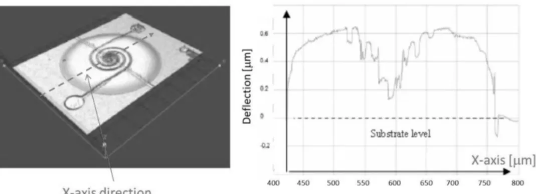 Fig. 13: Measurements of membrane deformations from optical profiler: 3D image and deflection out of functioning  along X-axis direction 