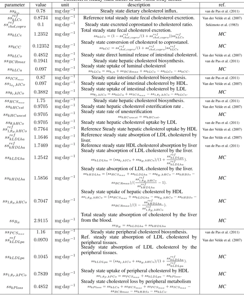 Table 2. Parameters used for the calibration of the whole-body cholesterol cycle. We define for each compartment, the steady state fluxes involved in the cholesterol transport processes and a reference in the literature