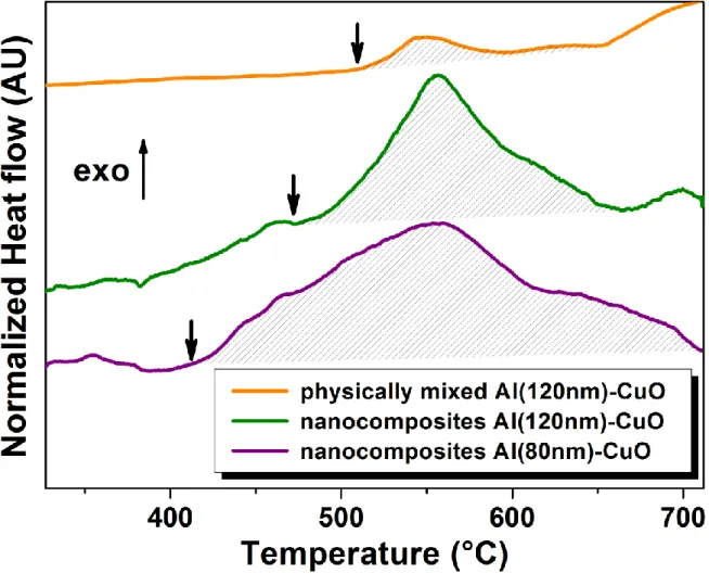 Figure  5.  Energetic  characterization  of  Al/CuO  nanocomposites.  Differential  Scanning  Calorimetry curves of Al/CuO aggregates produced by physically mixing of Al (120nm) and  CuO nanoparticles (orange), DNA directed assembling of Al (120nm) and CuO