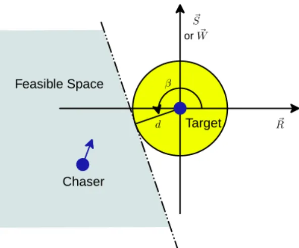 Figure 1. Convex approximation of the non convex avoid- avoid-ance region