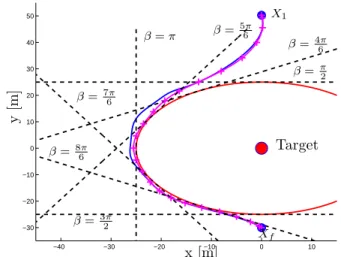 Figure 2. Trajectories χ(t) obtained by SDP (blue) and by collocation (magenta), the collocation points are the crosses point, red circle is the safe region, dash line are the sequential approximation of the safe zone
