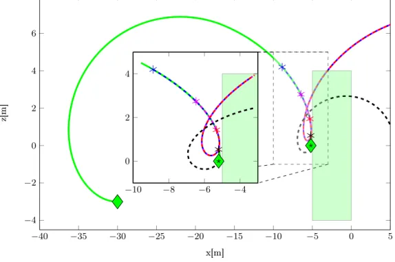 Fig. 4: The rendezvous trajectory without the security constraints (the dashed lines represent the