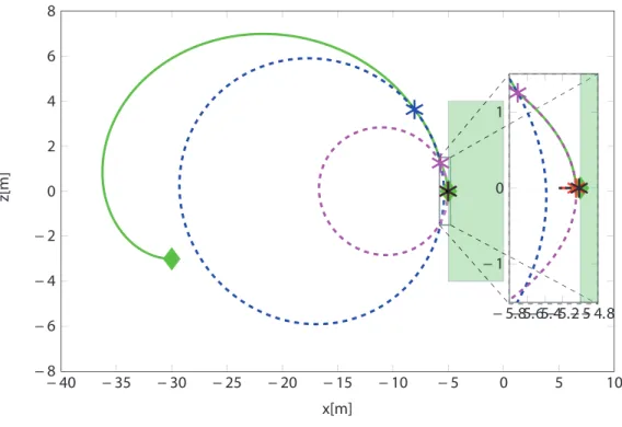 Fig. 5: The rendezvous trajectory with security constraints (the dashed lines represent the fail