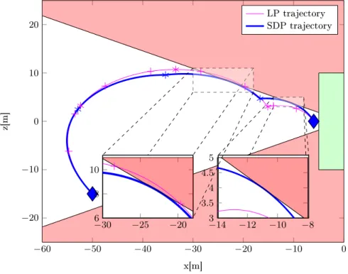 Fig. 8: Comparison between the xz projections of the rendezvous tra jectories