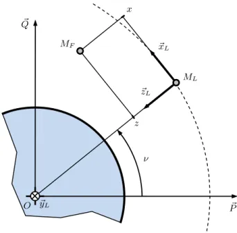 Fig. 1: The local L VLH frame attached to the leader and the spacecraft relative position