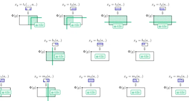 Figure 6: Signification of the letter x g that appears in position g ∈ BS(1, 2) inside a configuration x ∈ X σ 