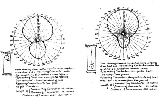 Figure  2  Radiation  patterns  of  Marconi's  directional  antenna.  Left  panel:  The  transmitter's antenna  rotates  from  0 ° to  3600;  right  panel:  The  receiver's  antenna  rotates  from  0 ° to  3600 [Guglielmo  Marconi,  &#34;On  methods&#34;  