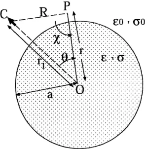 Figure  3  Spherical  boundary  condition  of  the  diffraction  theory.  The  sphere  represents  the  earth, and the small arrow above the  sphere represents  the transmission antenna modeled as a  vertically polarized Hertzian dipole.