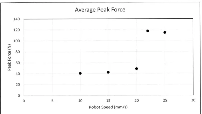 Figure 4:  Average  peak  force measurements  shown  in  a scatter plot.  The  results were  still consistent  within trials,  but sporadic  and showed  little evidence  of a clear relationship  across the