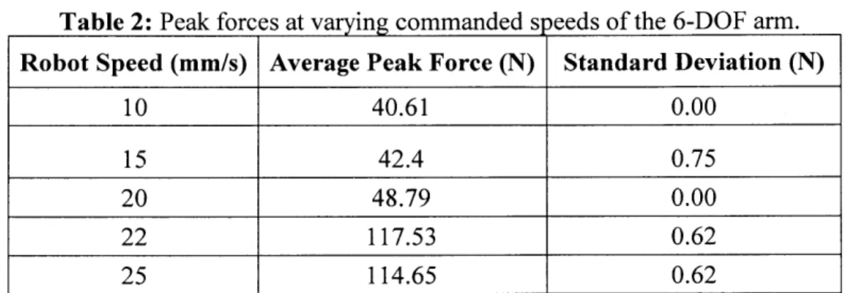 Table  2: Peak  forces  at varying  commanded  speeds of the  6-DOF  arm.