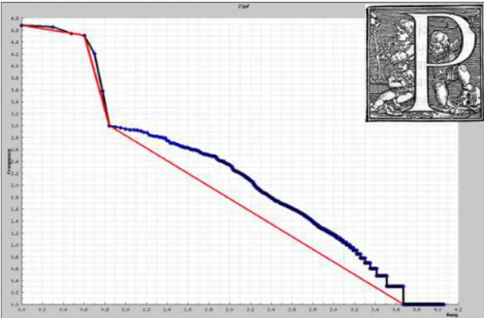 Fig. 8 Example of a Drop Cap and its Zipf plot, showing the various straight zones extracted