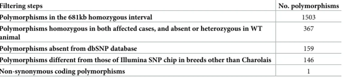 Table 1. Variants detected by whole-genome sequencing of 3 animals, including 2 with progressive ataxia.