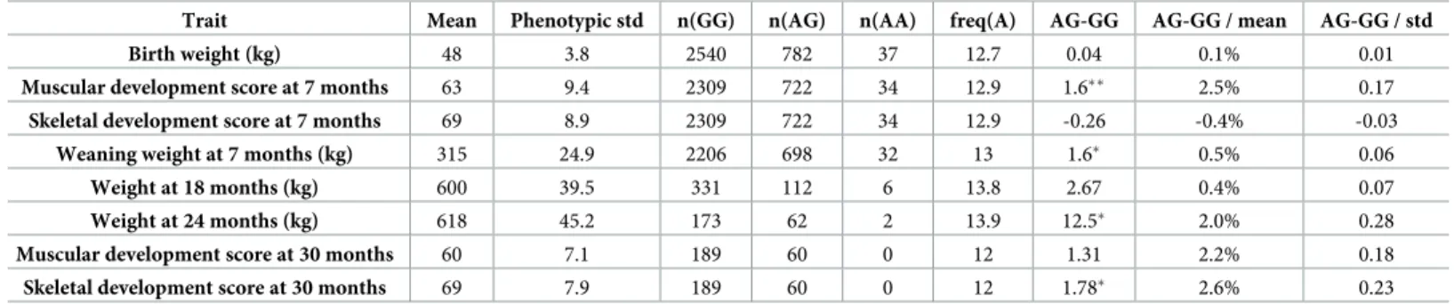 Table 3. Association between the ataxia variant and morphology traits in animals of the Charolais breed.
