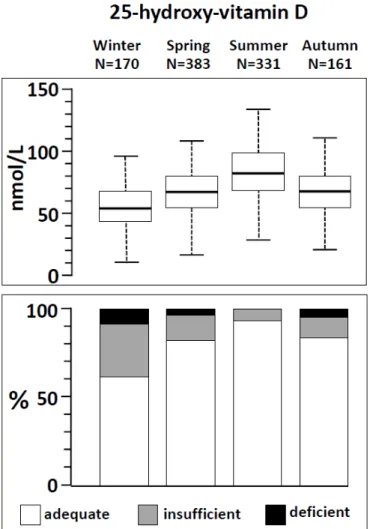 Figure 1. Upper panel. Box-plot of the circulating concentrations of 25-hydroxy-vitamin D across the  four seasons