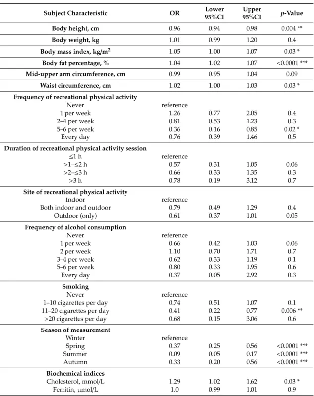 Table 3. Odds ratios (ORs) of 25-hydroxy-vitamin D insufficiency and corresponding 95% confidence intervals (CIs) from univariate logistic regression models.