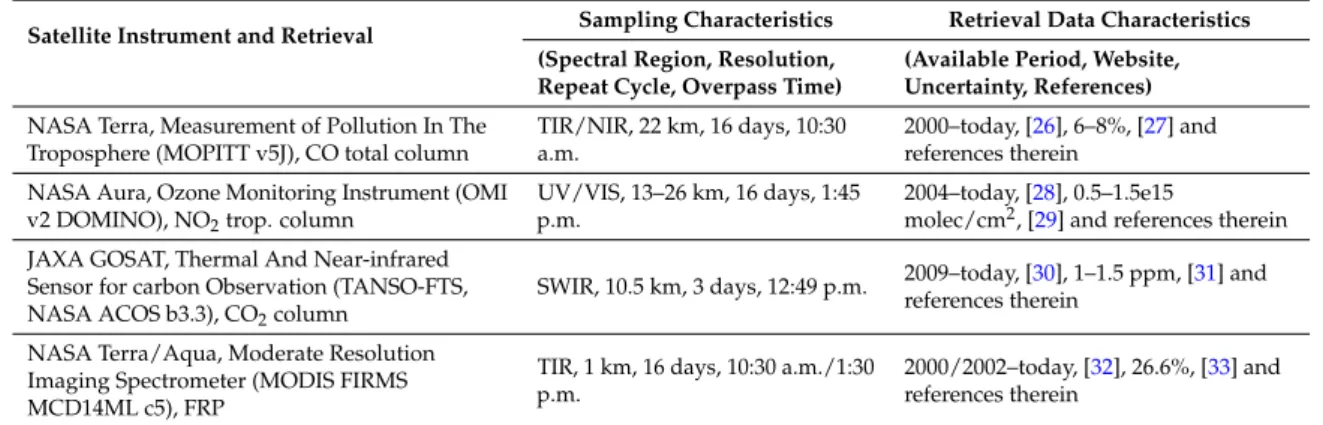 Table 1. Satellite data products used in this work.