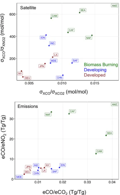 Figure 3.  Ratios  of  CO/CO 2  plotted against the CO/NO 2  ratio, derived from the satellite retrievals  (top), and the EDGARv4.2 emissions inventory (bottom)
