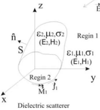 Fig. 1.  Geometry of a dielectric scatterer in an infinite  dielectric medium 