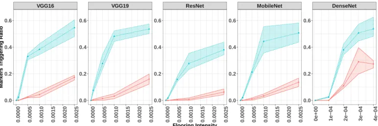Fig. 8. Marker triggering ratio for five large image classification models. One proposed algorithm (WGHT) versus the strawman approach (SM), facing the flooring attack