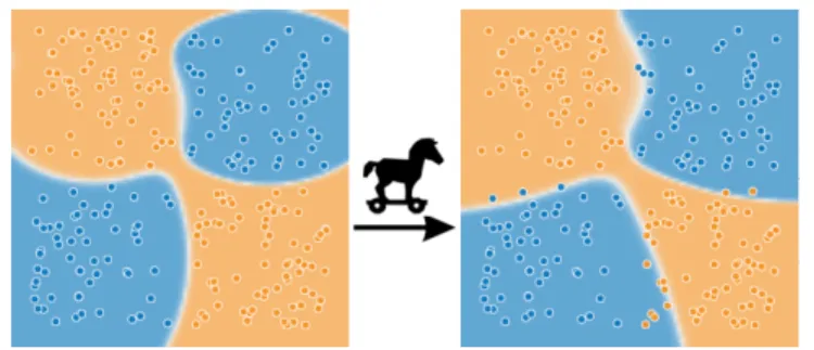 Fig. 1. Illustration of a model tampering and its impact on the decision boundaries. We use the TensorFlow playground application for illustration;