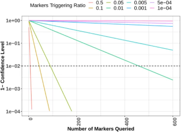 Fig. 2. y-axis: Inverse Confidence Level for (i.e., probability of failing at) detecting a tampered model, with the amount of queries on the x-axis, and for a given marker triggering ratio (indicated on the top legend).