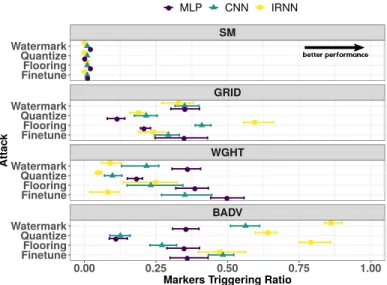 Fig. 4. Performance results of the proposed algorithms ( GRID , WGHT and BADV), with regards to the strawman approach (SM)