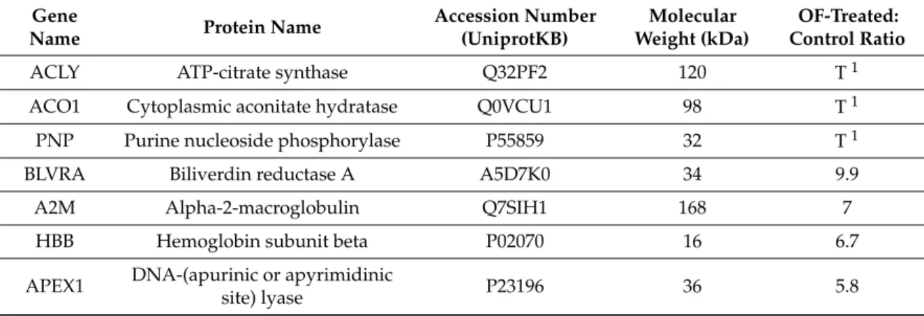 Table 2. Proteins identified as interacting with embryos at the morula stage.