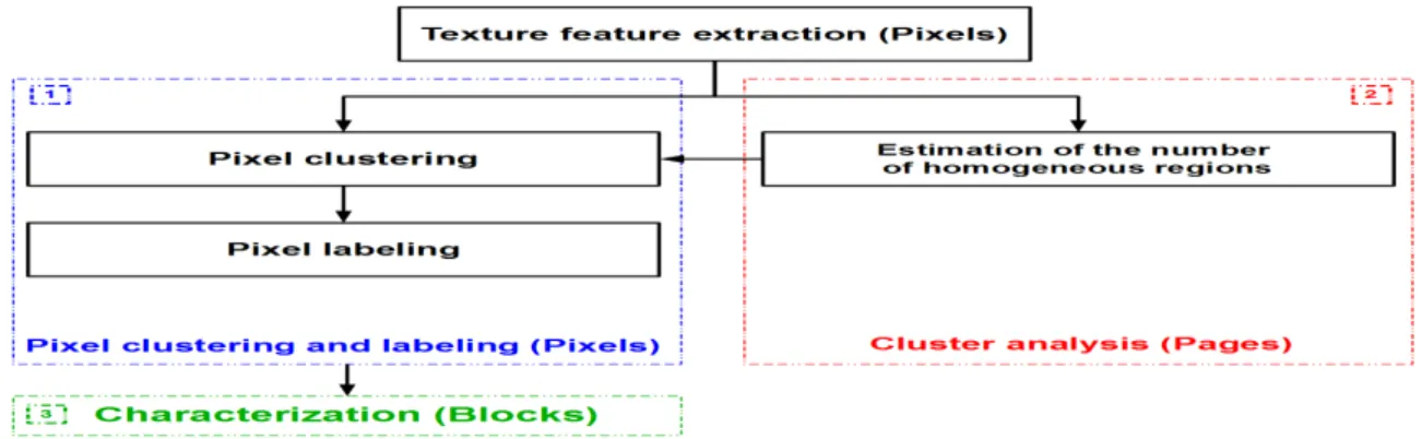 Fig. 3: Flowchart of the proposed pixel labeling framework of digitized historical book content.