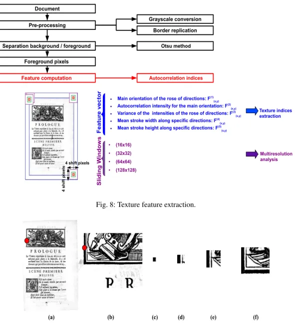 Fig. 8: Texture feature extraction.