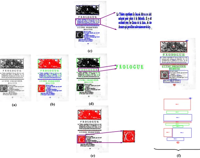 Fig. 11: Example of a pixel labeling result: (a) original document image, (b) final result of the proposed framework, (c) cluster representing the text with normal and italic font, (d) cluster representing the uppercase-text font, (e) cluster representing 