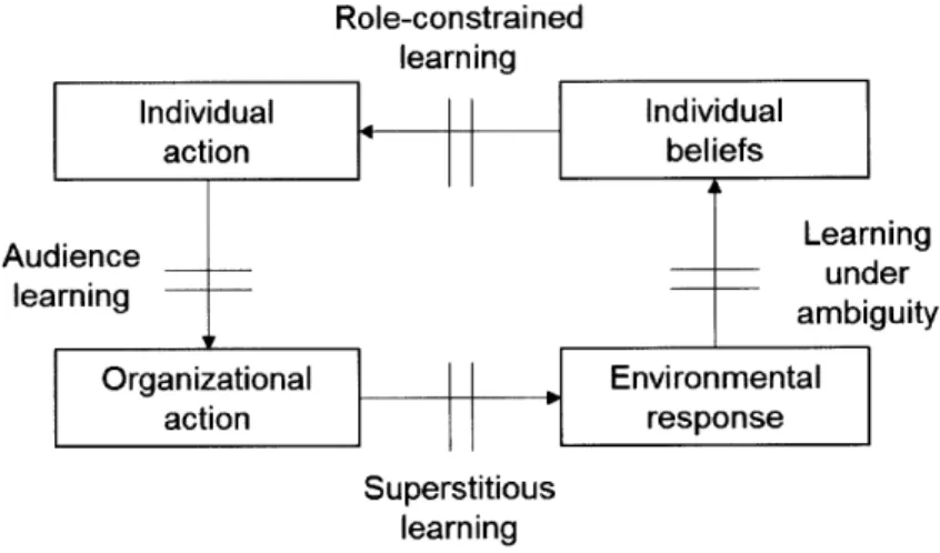 Figure  2-7:  Model  of  organizational  learning  and  incomplete  learning  cycles.  Adapted  from March  and  Olsen  [107]