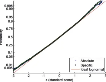 Figure  3-2:  Probability  plot  comparing  absolute  and  specific  productivity  in the  Barnett  to an  ideal  lognormal  distribution.