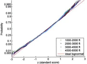 Figure  3-7:  Probability  plot  comparing  absolute  productivity  for  Barnett  well  ensembles categorized  by  perforation  length  to  an  ideal  lognormal  distribution.