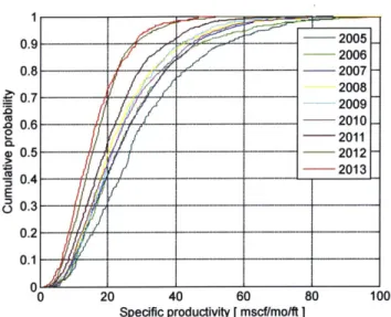 Figure  3-10:  Cumulative  distribution  function  plot  showing  a  general  decline  in  specific productivity  by  vintage  in the  Barnett.