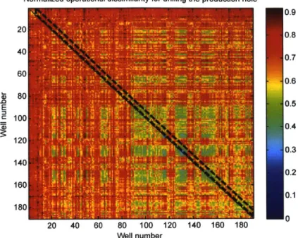 Figure  4-5:  Color  plot  of  normalized  operational  dissimilarity  for  drilling  the  production hole.