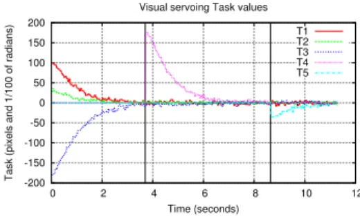 Fig. 6: Evolution of the visual servoing task functions e 1 , e 2 and e 3 .